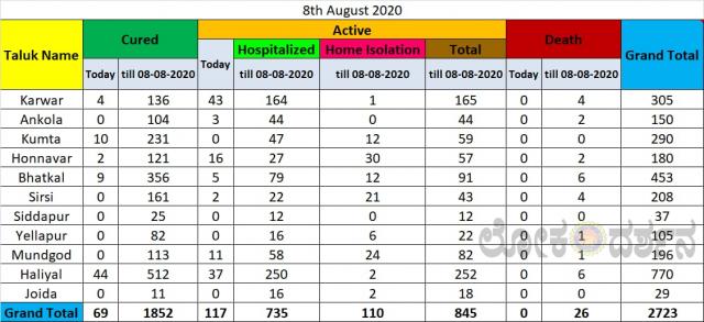 ಉತ್ತರ ಕನ್ನಡ; ಇಂದೂ ಸ‌ಹ ಶತಕ‌ ದಾಟಿದ ಕೋವಿಡ್ 