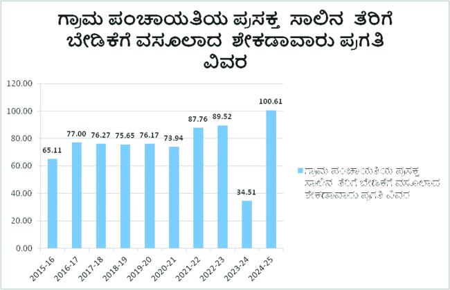 ದಶಕಗಳ ನಂತರ 100ಅ ತೆರಿಗೆ ಸಂಗ್ರಹಣೆ: ಗದಗ ಜಿಲ್ಲಾ ಪಂಚಾಯತಿ ವಿಶೇಷ ಅಭಿಯಾನದ ಫಲ - ಸಿಇಓ  